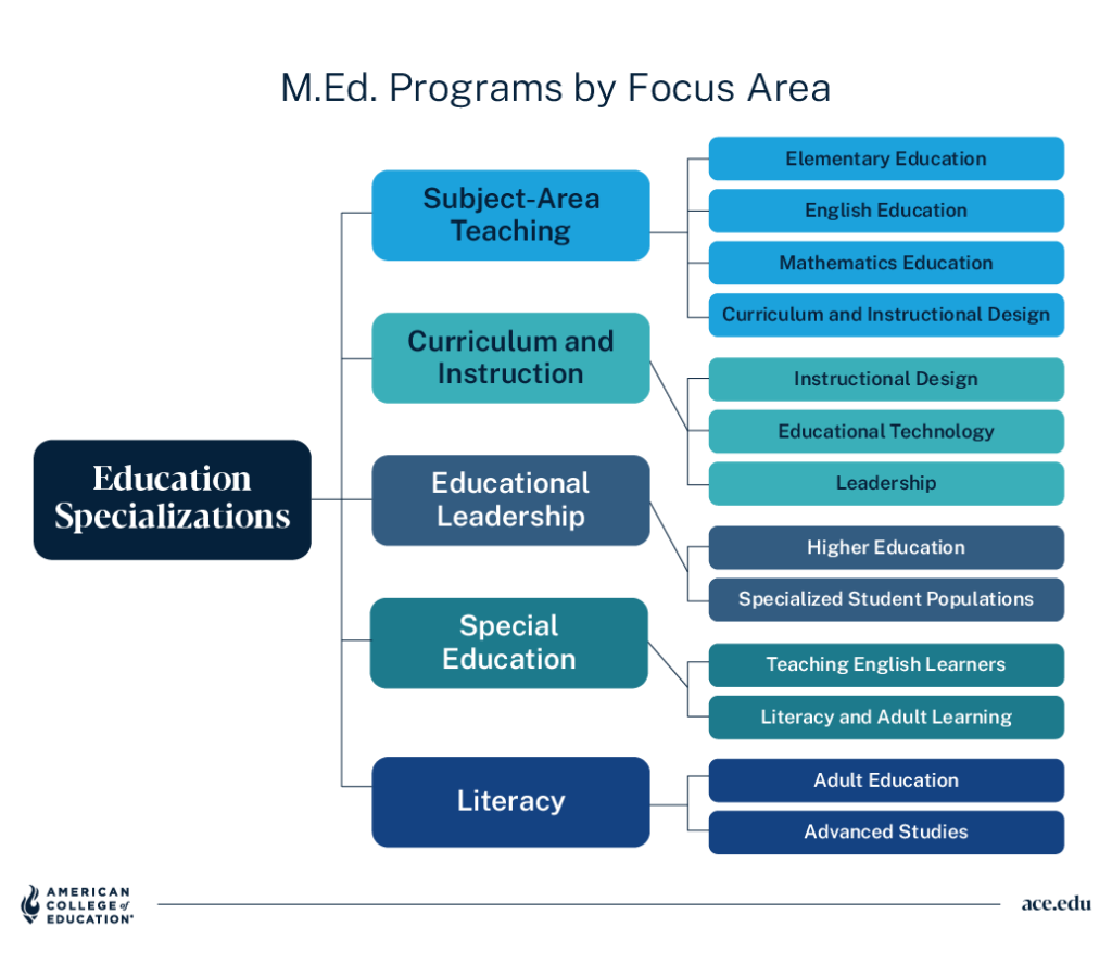 M.Ed. program tree: subject-area teaching, curriculum, leadership, special education, and literacy specializations.