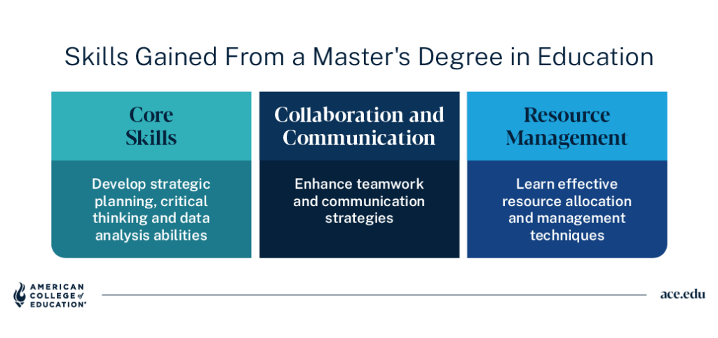 Skills from a master's in education: core skills, collaboration/communication, and resource management.