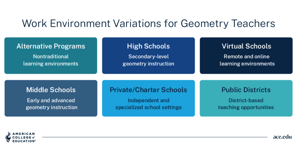 Work environments for geometry teachers: alternative programs, high, middle, private/charter, virtual, and public schools.