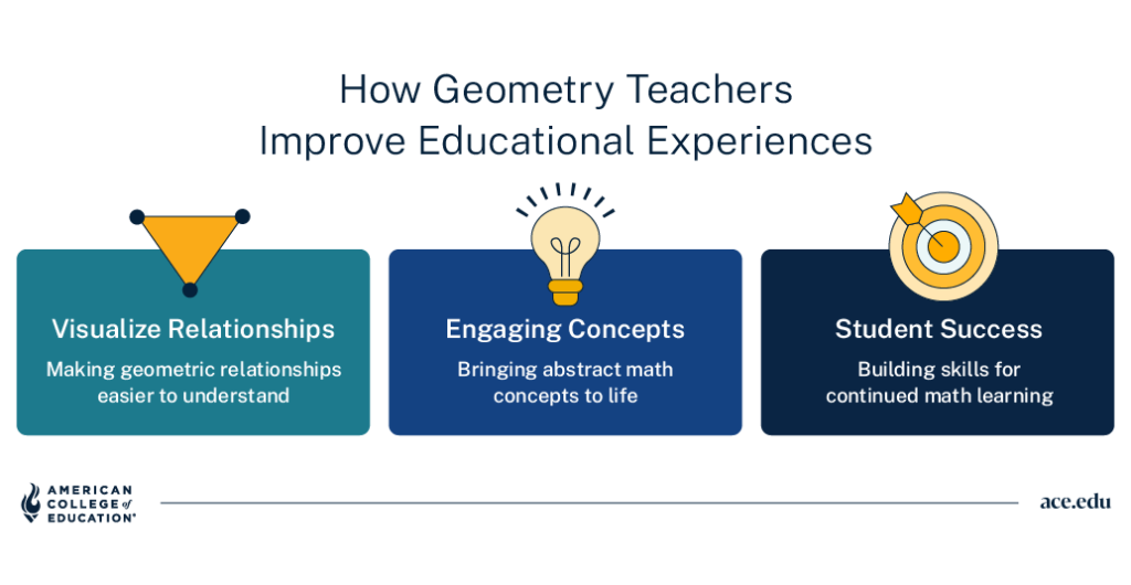 How geometry teachers improve learning: visualizing relationships, engaging concepts, and building student success.
