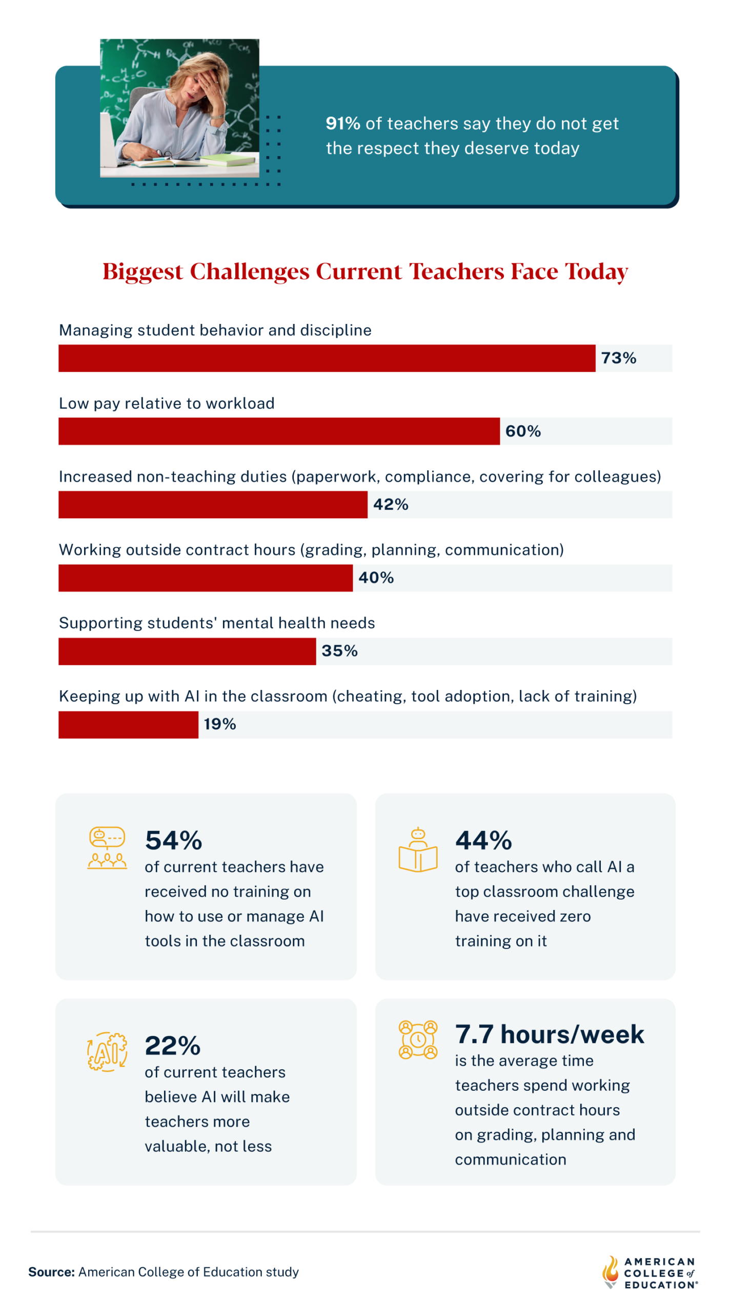 Chart showing the top challenges current teachers face, including workload, pay and AI training gaps.