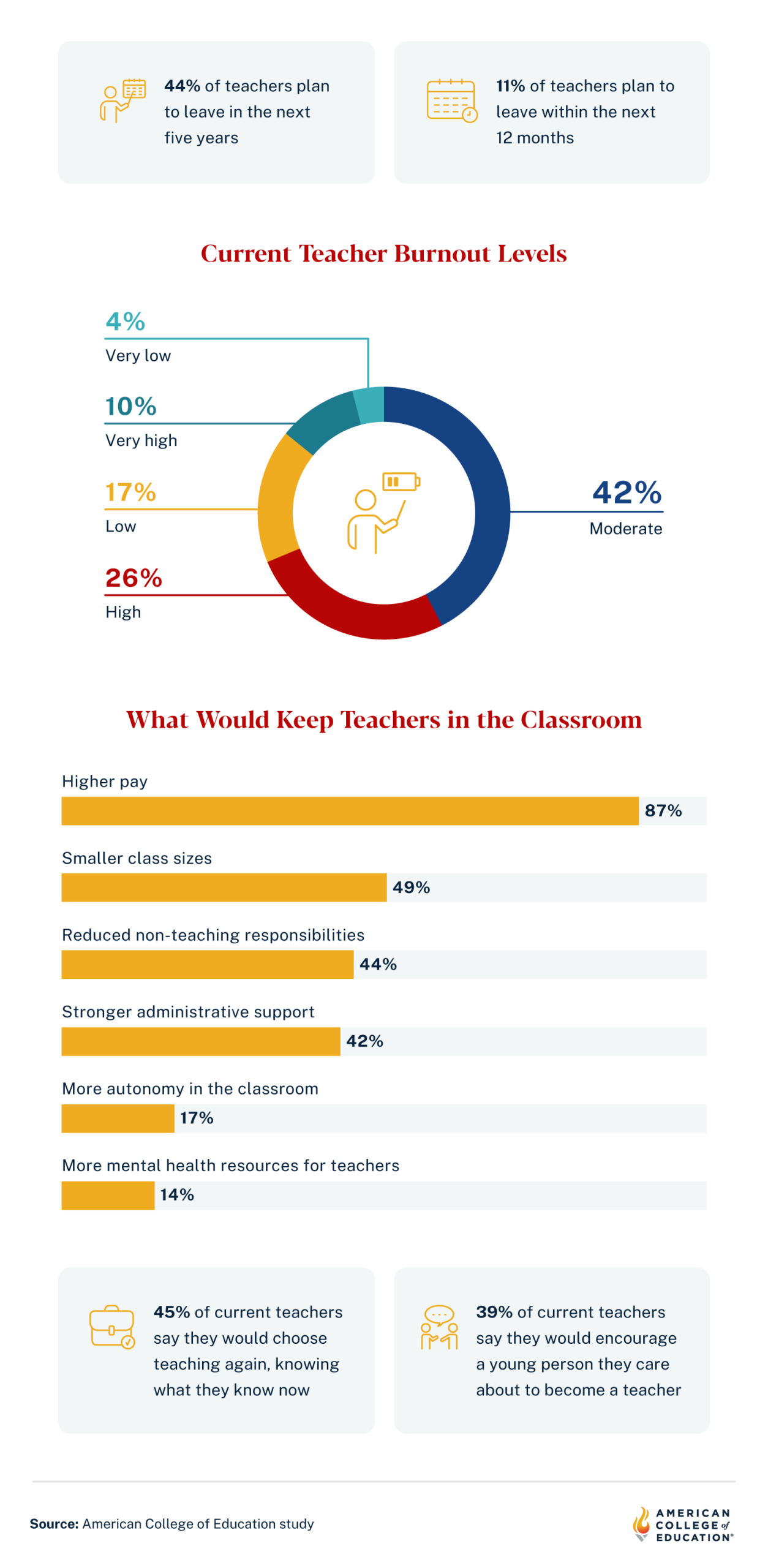Chart showing what would most improve teacher retention, from pay to classroom support.