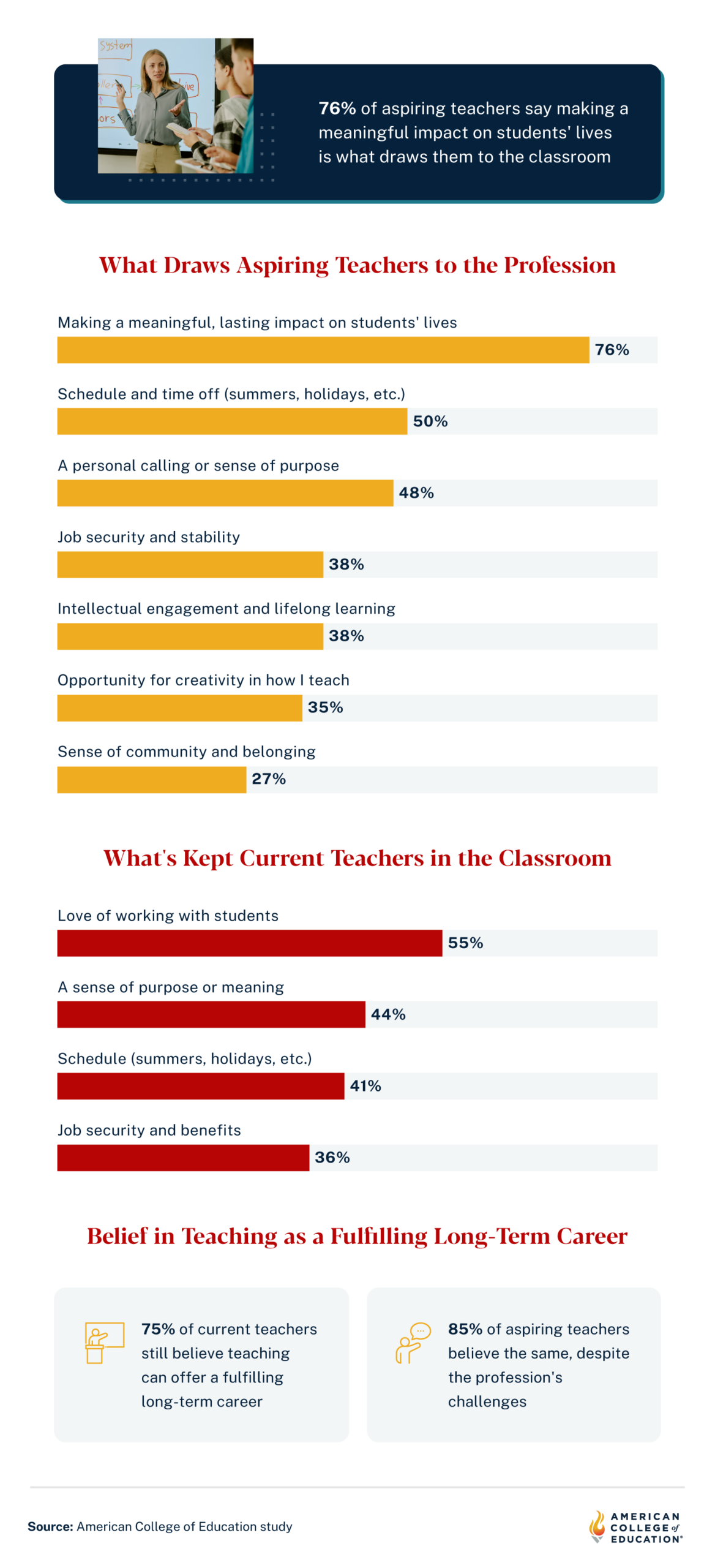 Chart showing what motivates aspiring and current teachers to enter and stay in the profession.