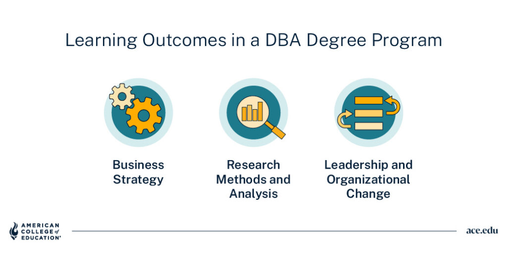 DBA program learning outcomes: business strategy, research methods and analysis, leadership and organizational change.