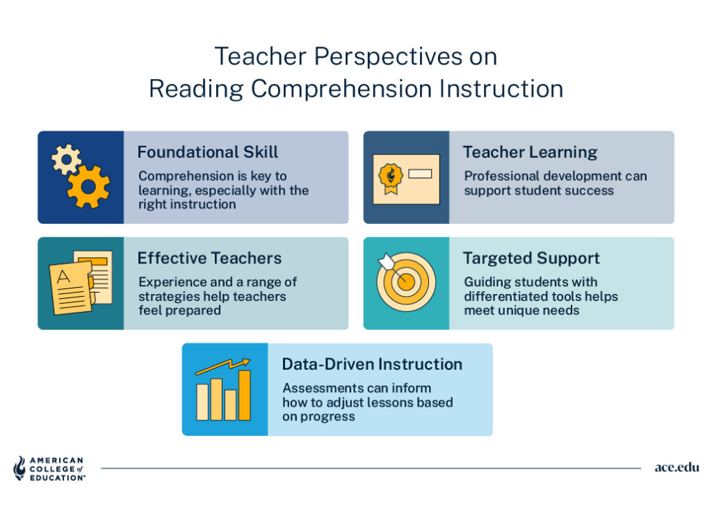 Teacher perspectives on reading comprehension instruction: foundational skill, PD, effective teaching, targeted support, data.