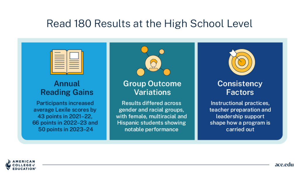 Read 180 high school results: Lexile gains of 43, 66, and 50 points, group variations, and consistency factors.