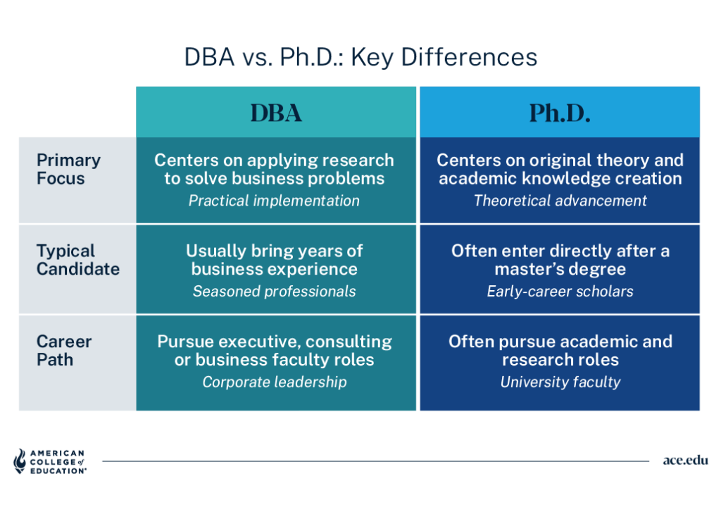 Table comparing DBA and Ph.D. by primary focus, typical candidate, and career path.