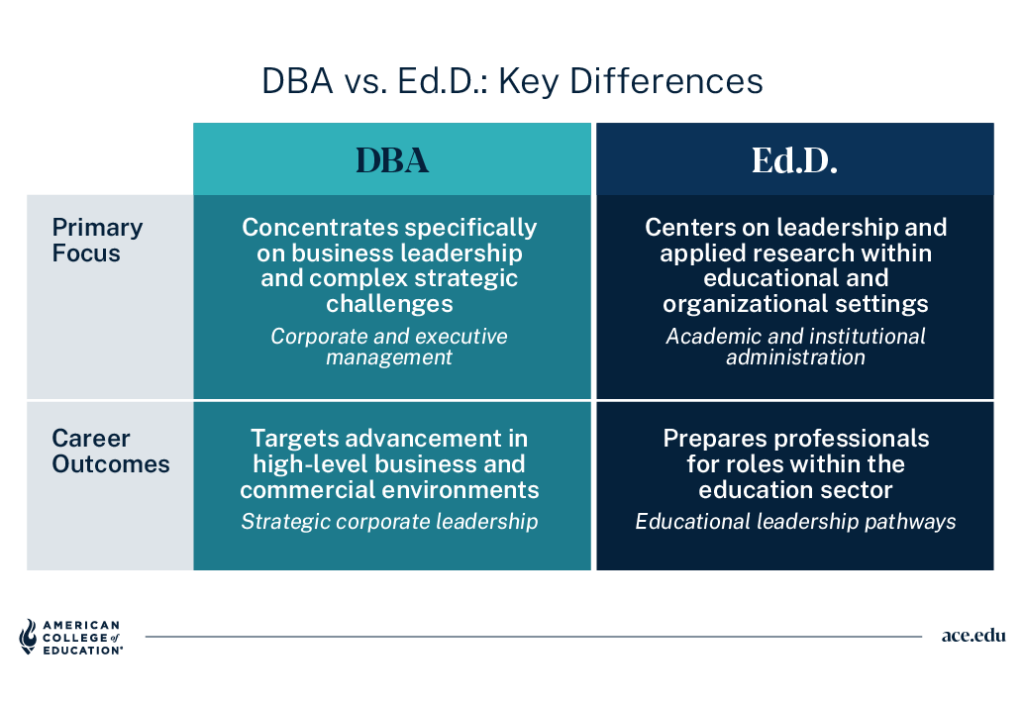 Table comparing DBA and Ed.D. by primary focus and career outcomes.